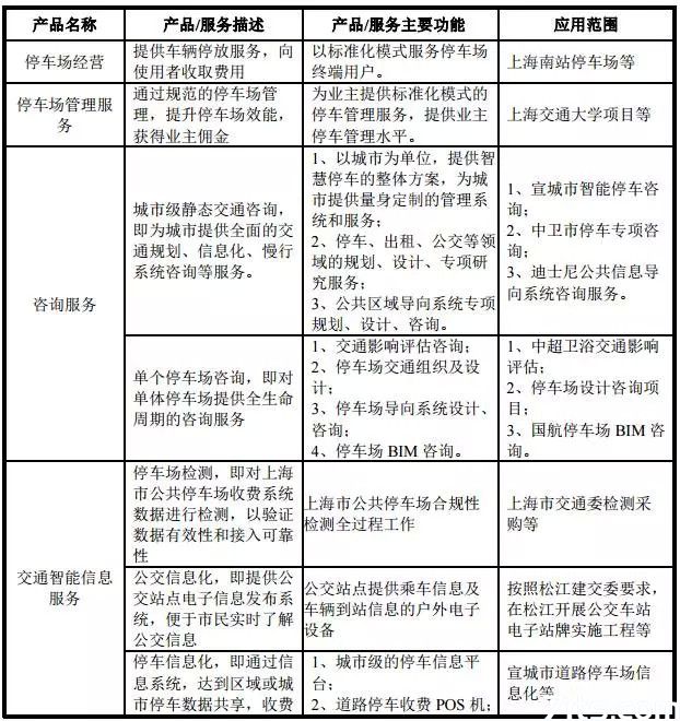 停车场服务企业加速资本化布局 无锡安邦、新中新等10家企业集体申请新三板